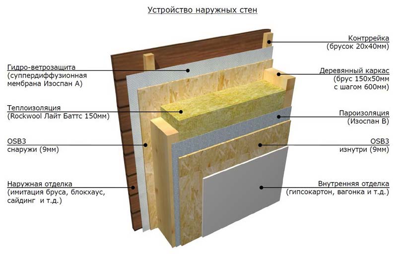 Как для каркасной бани сделать пирог стены